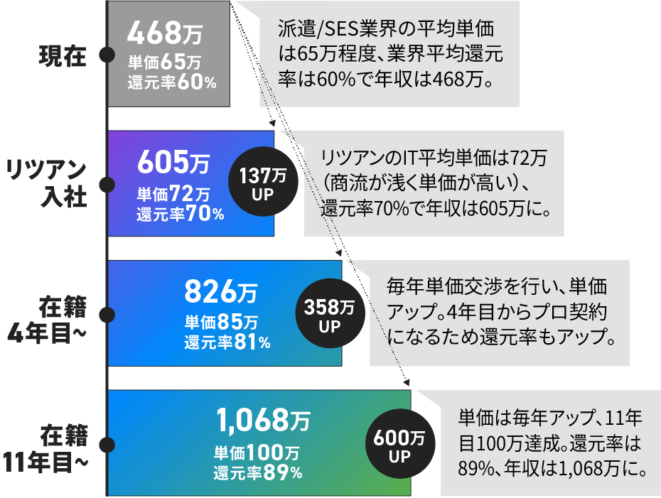 【現在の年収：468万円】単価65万、還元率60%。派遣/SES業界の平均単価は65万程度、業界平均還元率は60%で年収は468万。【リツアン入社：605万（137万アップ）】単価72万、還元率70%。リツアンのIT平均単価は72万（商流が浅く単価が高い）、還元率70%で年収は605万に。【リツアン在籍4年目〜：826万（394万UP）】単価85万、還元率81%。毎年単価交渉を行い、単価アップ。4年目からプロ契約になるため還元率もアップ。【リツアン在籍11年目〜：1,068万（594万UP）】単価100万、還元率89%。単価は毎年アップし、11年目、100万に。還元率は89%、年収は1,068万に。