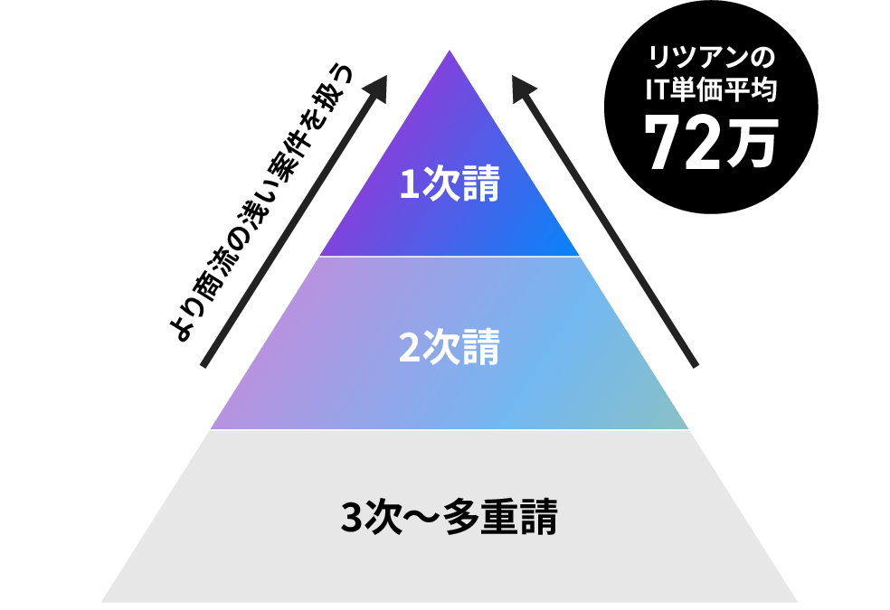 【商流ピラミッド図】より商流の浅い案件を扱う。