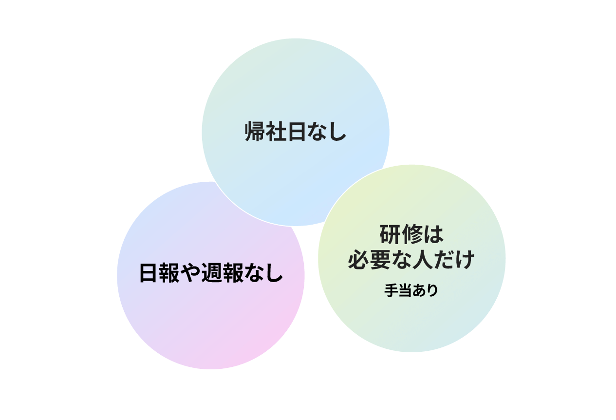 帰社日なし、日報や週報なし、研修は必要な人だけ（手当あり）