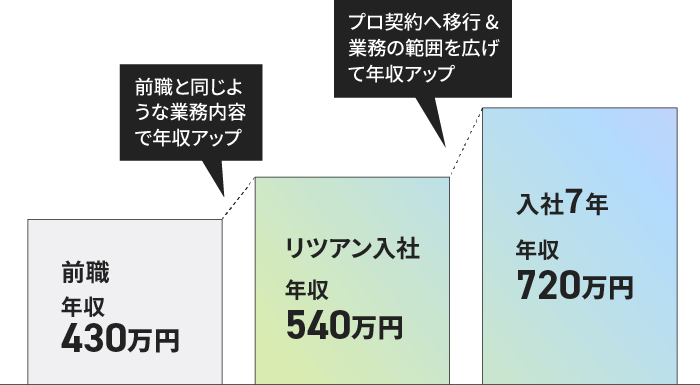 前職：年収430万→リツアン入社：年収540万（前職と同じような業務内容、単価でで年収アップ）→入社5年：年収700万（アプリ開発のリーダーをやったり、業務範囲を広げたのと、プロ契約で年収アップ）