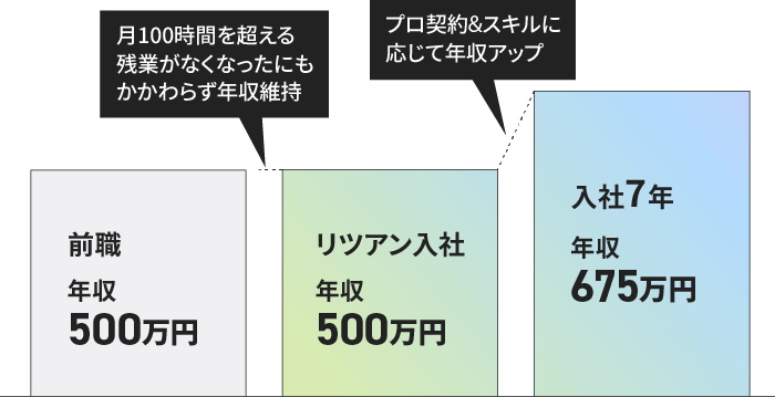 前職:年収500万→リツアン入社:年収500万(月100時間を超える残業がなくなったにもかかわらず年収維持)→入社6年:年収650万(プロ契約&スキルに応じて年収アップ)