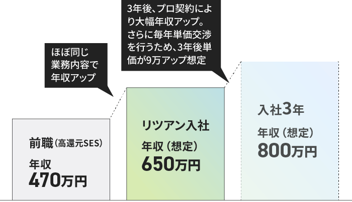 前職：年収470万→リツアン入社：年収600万想定（ほぼ同じ業務内容で年収アップ）→入社3年：年収800万（3年後、プロ契約により大幅年収アップ。さらに毎年単価交渉を行うため、3年後単価が9万アップ想定）