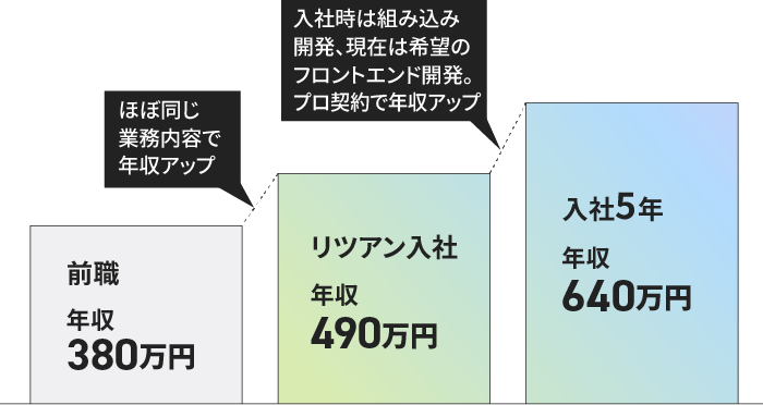 前職:年収380万→リツアン入社:年収490万(内容的にもポジション的にも同じような仕事で年収アップ)→入社4年:年収640万(入社時は組み込み開発、現在は希望のフロントエンド開発。プロ契約で年収アップ)