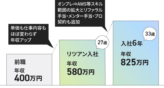 前職:年収400万→リツアン入社:年収580万(単価も仕事内容もほぼ変わらず年収アップ)→入社5年:年収750万(オンプレ⇒AWS等スキル範囲の拡大とリファラル手当・メンター手当・プロ契約も追加)