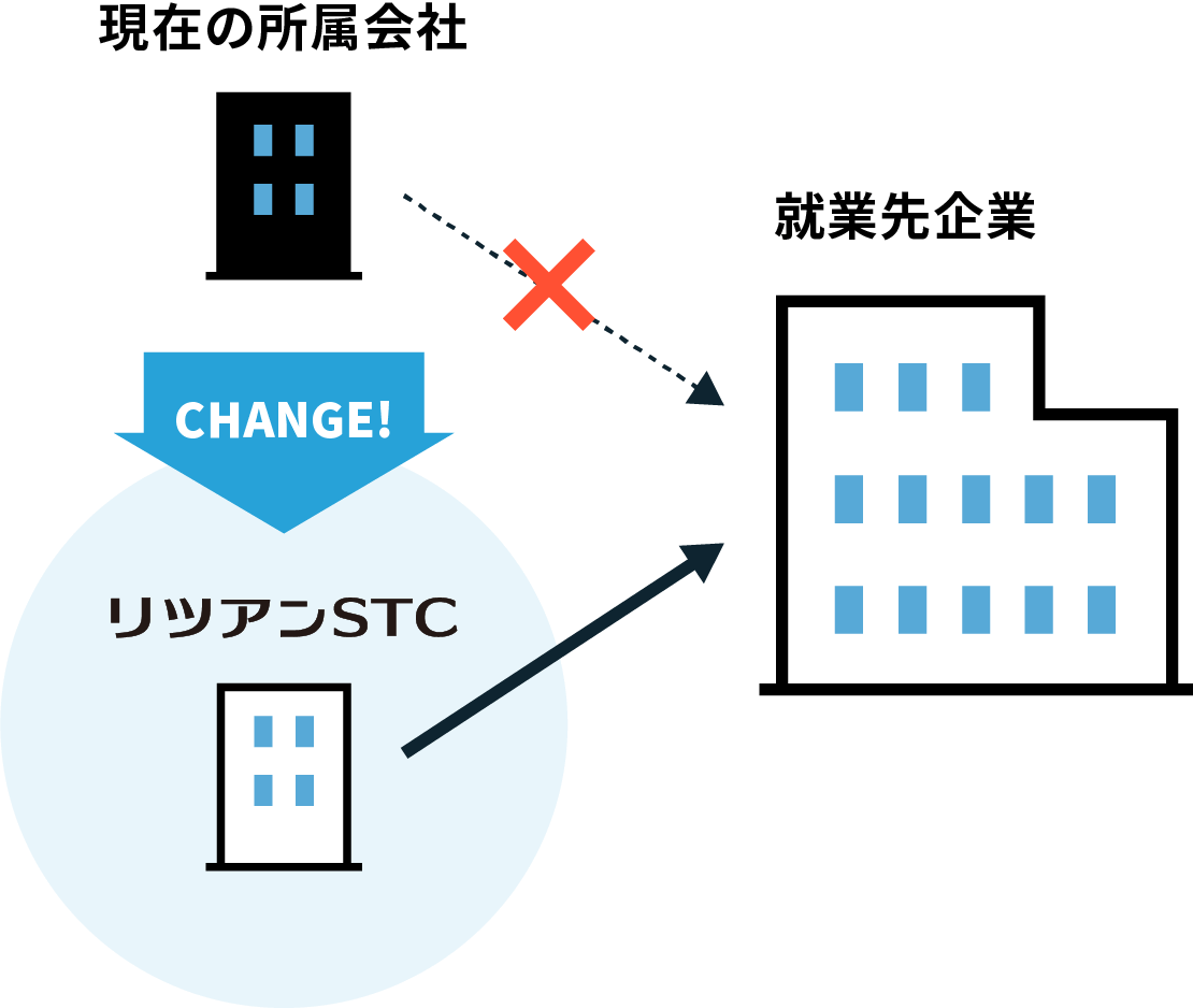 転籍とは?説明図